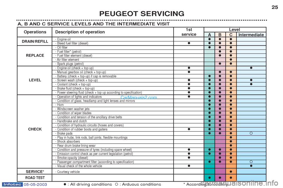 Peugeot Boxer 2003  Owners Manual 05-05-2003
PEUGEOT SERVICING25
A, B AND C SERVICE LEVELS AND THE INTERMEDIATE VISIT
�: All driving conditions�: Arduous conditions * According to country.
1st Level
Operations Description of operation