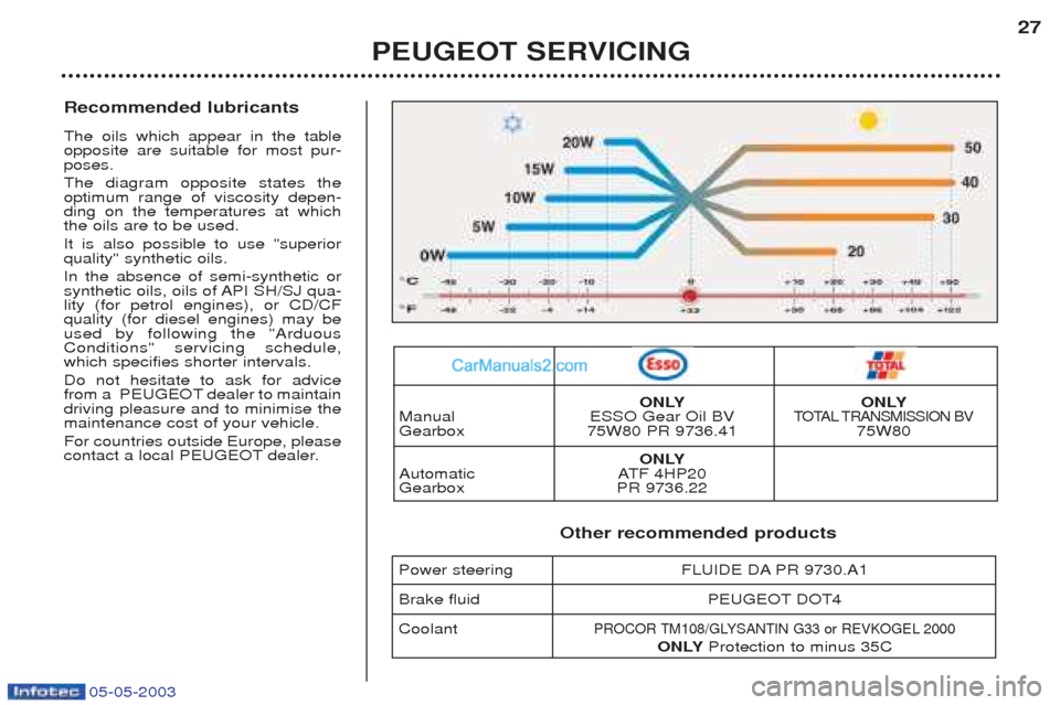 Peugeot Boxer 2003  Owners Manual 05-05-2003
Recommended lubricants The oils which appear in the table opposite are suitable for most pur-poses. The diagram opposite states the optimum range of viscosity depen-ding on the temperatures