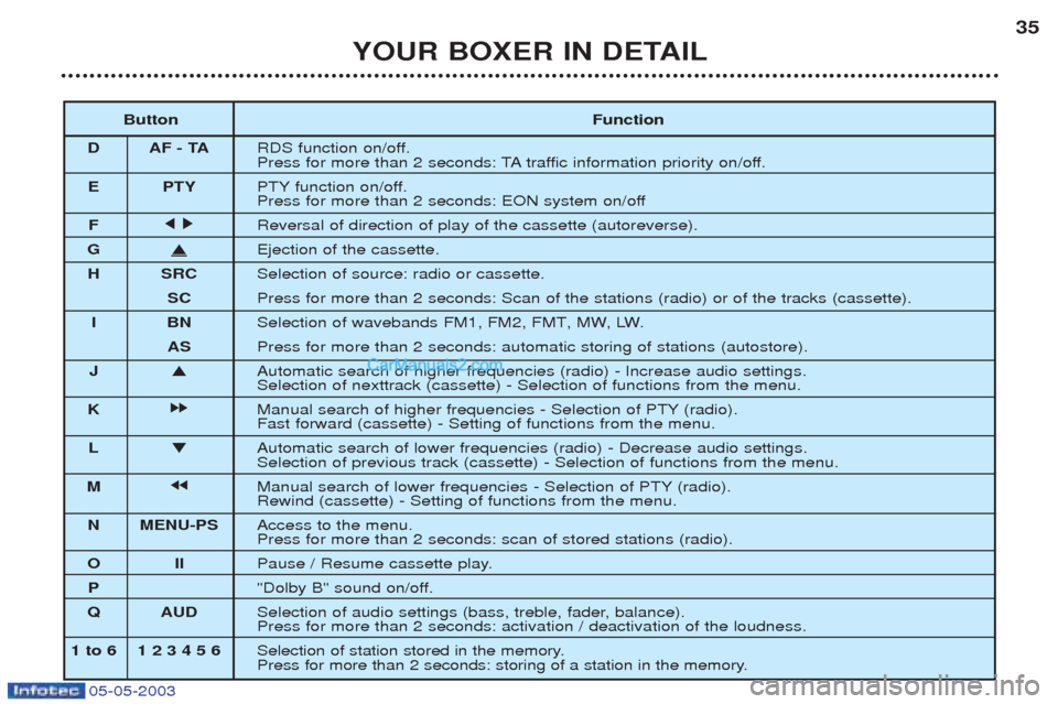 Peugeot Boxer 2003 Owners Guide 05-05-2003
YOUR BOXER IN DETAIL35
Button Function
D AF - TA RDS function on/off.
Press for more than 2 seconds: TA traffic information priority on/off.
E PTY PTY function on/off.
Press for more than Peugeot Boxer 2003 Owners Guide 05-05-2003
YOUR BOXER IN DETAIL35
Button Function
D AF - TA RDS function on/off.
Press for more than 2 seconds: TA traffic information priority on/off.
E PTY PTY function on/off.
Press for more than