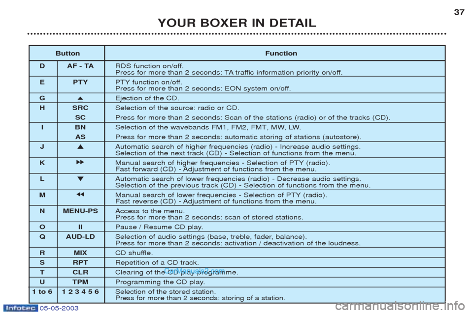 Peugeot Boxer 2003 Service Manual 05-05-2003
Touche Fonction
D AF - TA Marche/arr
Pression de plus de 2 secondes : marche/arr
E PTY Marche/arrPression de plus de 2 secondes : marche/arr
G i
ƒjection du CD.
H SRC SŽlection de la sou Peugeot Boxer 2003 Service Manual 05-05-2003
Touche Fonction
D AF - TA Marche/arr
Pression de plus de 2 secondes : marche/arr
E PTY Marche/arrPression de plus de 2 secondes : marche/arr
G i
ƒjection du CD.
H SRC SŽlection de la sou