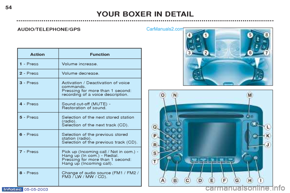 Peugeot Boxer 2003 Workshop Manual 05-05-2003
YOUR BOXER IN DETAIL
54
AUDIO/TELEPHONE/GPS
Action Function
1 - Press Volume increase.
2 - Press Volume decrease.
3 - Press Activation / Deactivation of voice 
commands. Pressing for more t