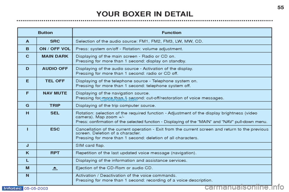Peugeot Boxer 2003 Workshop Manual 05-05-2003
YOUR BOXER IN DETAIL55
Button Function
A SRC Selection of the audio source: FM1, FM2, FM3, LW, MW, CD.
B ON / OFF VOL Press: system on/off - Rotation: volume adjustment.
C MAIN DARK Display
