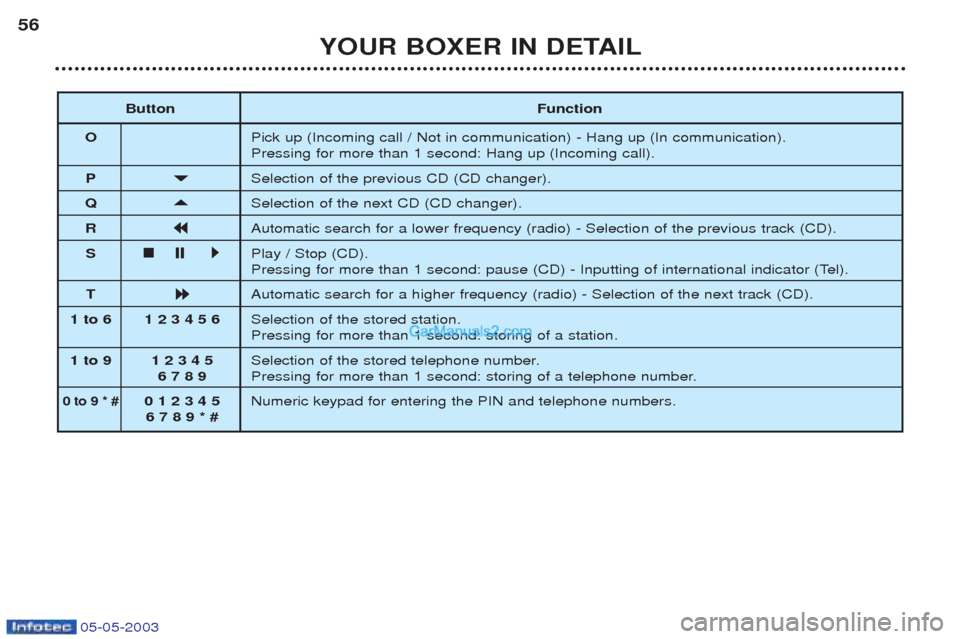 Peugeot Boxer 2003  Owners Manual 05-05-2003
YOUR BOXER IN DETAIL
56
Button Function
O Pick up (Incoming call / Not in communication) - Hang up (In communication). Pressing for more than 1 second: Hang up (Incoming call).
P 

Select