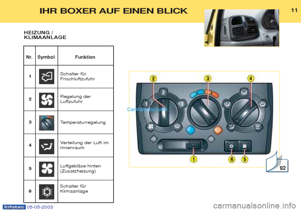 Peugeot Boxer 2003  Betriebsanleitung (in German) 05-05-2003
1111
Nr. Symbol Funktion
HEIZUNG / KLIMAANLAGE
92
Schalter fŸr Frischluftzufuhr 
1
Regelung derLuftzufuhr
2
LuftgeblŠse hinten(Zusatzheizung)
3
Verteilung der Luft im
Innenraum 
4 T
emper