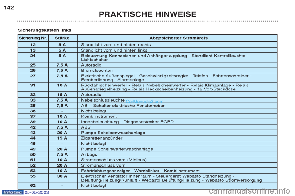 Peugeot Boxer 2003  Betriebsanleitung (in German) 05-05-2003
PRAKTISCHE HINWEISE
142
Sicherung Nr.
StŠrke Abgesicherter Stromkreis 
12 5 A Standlicht vorn und hinten rechts 
13 5 A Standlicht vorn und hinten links 
24 5 A Beleuchtung Kennzeichen und