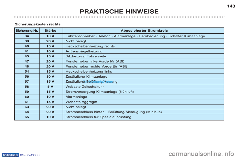 Peugeot Boxer 2003  Betriebsanleitung (in German) 05-05-2003
PRAKTISCHE HINWEISE143
Sicherung Nr.
StŠrke Abgesicherter Stromkreis 
34 10 A Fahrtenschreiber - Telefon - Alarmanlage - Fernbedienung - Schalter Klimaanlage 
38 20 A Nicht belegt 
40 15 A