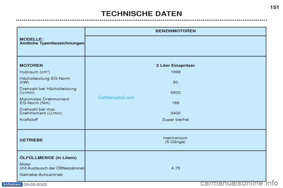 Peugeot Boxer 2003 Betriebsanleitung (in German) 05-05-2003
TECHNISCHE DATEN151
mechanisch
(5 GŠnge)
BENZINMOTOREN
MOTOREN
2 Liter Einspritzer
Hubraum (cm 3
) 1998
Hšchstleistung EG-Norm (kW) 80
Drehzahl bei Hšchstleistung (U/min) 5500
Maximale Peugeot Boxer 2003 Betriebsanleitung (in German) 05-05-2003
TECHNISCHE DATEN151
mechanisch
(5 GŠnge)
BENZINMOTOREN
MOTOREN
2 Liter Einspritzer
Hubraum (cm 3
) 1998
Hšchstleistung EG-Norm (kW) 80
Drehzahl bei Hšchstleistung (U/min) 5500
Maximale