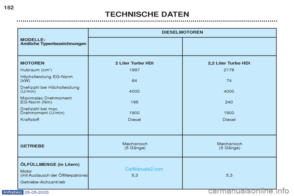 Peugeot Boxer 2003 Betriebsanleitung (in German) 05-05-2003
TECHNISCHE DATEN
152
Mechanisch Mechanisch
(5 GŠnge) (5 GŠnge) DIESELMOTOREN
MOTOREN 2 Liter Turbo HDI 2,2 Liter Turbo HDI Hubraum (cm
3
) 1997 2178
Hšchstleistung EG-Norm (kW) 6474
Peugeot Boxer 2003 Betriebsanleitung (in German) 05-05-2003
TECHNISCHE DATEN
152
Mechanisch Mechanisch
(5 GŠnge) (5 GŠnge) DIESELMOTOREN
MOTOREN 2 Liter Turbo HDI 2,2 Liter Turbo HDI Hubraum (cm
3
) 1997 2178
Hšchstleistung EG-Norm (kW) 6474