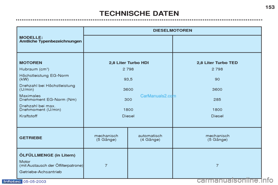 Peugeot Boxer 2003 Betriebsanleitung (in German) 05-05-2003
TECHNISCHE DATEN153
mechanisch automatisch mechanisch
(5 GŠnge) (4 GŠnge) (5 GŠnge) DIESELMOTOREN
MOTOREN 2,8 Liter Turbo HDI 2,8 Liter Turbo TED Hubraum (cm
3
)2 798 2 798
Hšchs Peugeot Boxer 2003 Betriebsanleitung (in German) 05-05-2003
TECHNISCHE DATEN153
mechanisch automatisch mechanisch
(5 GŠnge) (4 GŠnge) (5 GŠnge) DIESELMOTOREN
MOTOREN 2,8 Liter Turbo HDI 2,8 Liter Turbo TED Hubraum (cm
3
)2 798 2 798
Hšchs