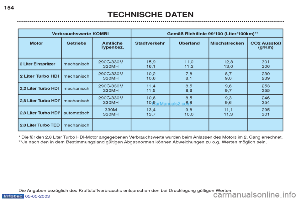 Peugeot Boxer 2003  Betriebsanleitung (in German) 05-05-2003
TECHNISCHE DATEN
154
V
erbrauchswerte KOMBI GemŠ§ Richtlinie 99/100 (Liter/100km)**
Motor Getriebe Amtliche Stadtverkehr †berland Mischstrecken CO2 Aussto§ Typenbez. (g/Km)
2 Liter Ein