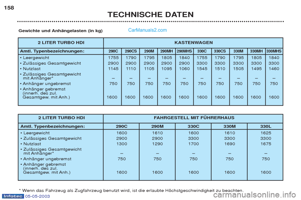 Peugeot Boxer 2003 Betriebsanleitung (in German) 05-05-2003
TECHNISCHE DATEN
158
2 LITER TURBO HDI
KASTENWAGEN
Amtl. Typenbezeichnungen:
290C 290CS 290M 290MH 290MHS 330C 330CS 330M 330MH 330MHS
¥ Leergewicht 1755 1790 1795 1805 1840 1755 1790 1 Peugeot Boxer 2003 Betriebsanleitung (in German) 05-05-2003
TECHNISCHE DATEN
158
2 LITER TURBO HDI
KASTENWAGEN
Amtl. Typenbezeichnungen:
290C 290CS 290M 290MH 290MHS 330C 330CS 330M 330MH 330MHS
¥ Leergewicht 1755 1790 1795 1805 1840 1755 1790 1