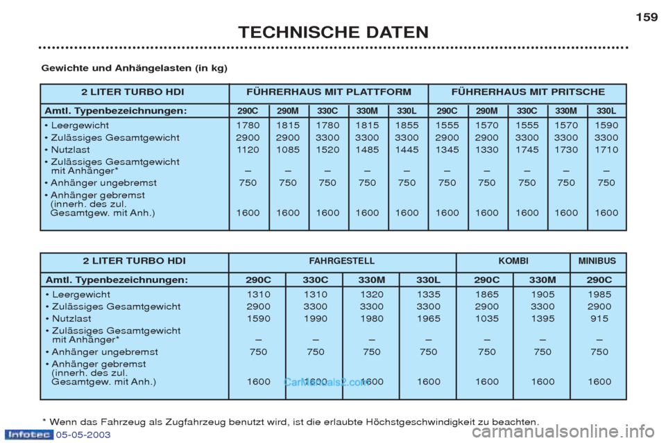 Peugeot Boxer 2003 Betriebsanleitung (in German) 05-05-2003
TECHNISCHE DATEN159
Gewichte und AnhŠngelasten (in kg)
* Wenn das Fahrzeug als Zugfahrzeug benutzt wird, ist die erlaubte Hšchstgeschwindigkeit zu beachten. 2 LITER TURBO HDI
F
AHRGESTELL Peugeot Boxer 2003 Betriebsanleitung (in German) 05-05-2003
TECHNISCHE DATEN159
Gewichte und AnhŠngelasten (in kg)
* Wenn das Fahrzeug als Zugfahrzeug benutzt wird, ist die erlaubte Hšchstgeschwindigkeit zu beachten. 2 LITER TURBO HDI
F
AHRGESTELL