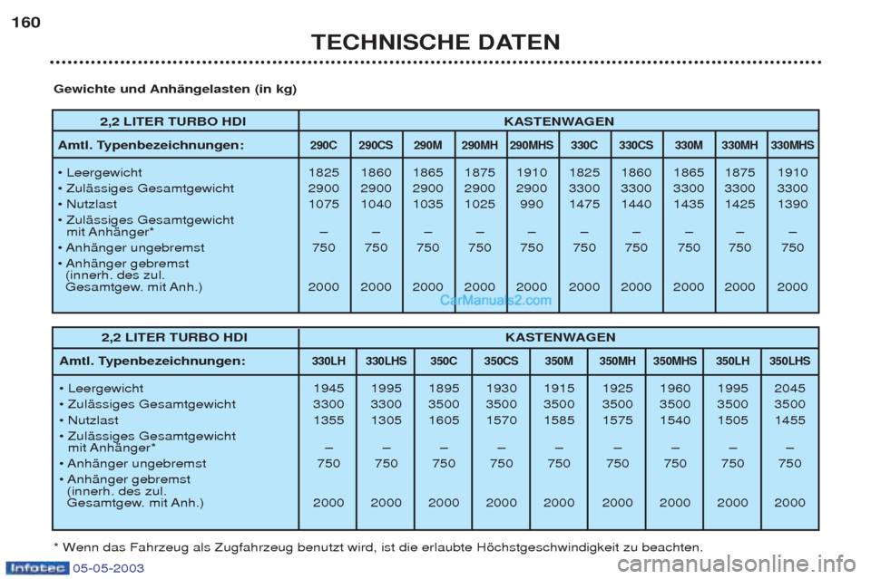 Peugeot Boxer 2003 Betriebsanleitung (in German) 05-05-2003
TECHNISCHE DATEN
160
2,2 LITER TURBO HDI
KASTENWAGEN
Amtl. Typenbezeichnungen:
290C 290CS 290M 290MH 290MHS 330C 330CS 330M 330MH 330MHS
¥ Leergewicht 1825 1860 1865 1875 1910 1825 1860 Peugeot Boxer 2003 Betriebsanleitung (in German) 05-05-2003
TECHNISCHE DATEN
160
2,2 LITER TURBO HDI
KASTENWAGEN
Amtl. Typenbezeichnungen:
290C 290CS 290M 290MH 290MHS 330C 330CS 330M 330MH 330MHS
¥ Leergewicht 1825 1860 1865 1875 1910 1825 1860