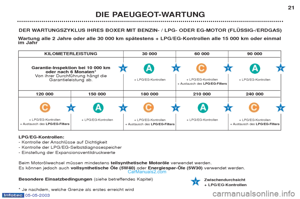 Peugeot Boxer 2003  Betriebsanleitung (in German) 05-05-2003
KILOMETERLEISTUNG 30 000 60 000 90 000
DIE PAEUGEOT-WARTUNG21
DER WARTUNGSZYKLUS IHRES BOXER MIT BENZIN- / LPG- ODER EG-MOTOR (FL†SSIG-/ERDGAS)
W artung alle 2 Jahre oder alle 30 000 km s