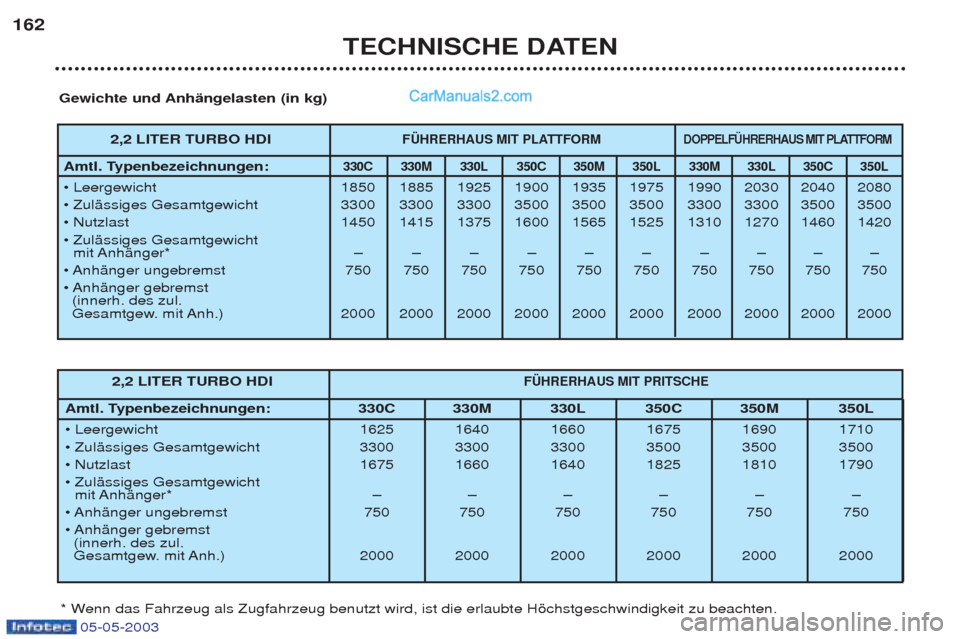 Peugeot Boxer 2003 Betriebsanleitung (in German) 05-05-2003
TECHNISCHE DATEN
162
2,2 LITER TURBO HDI
F†HRERHAUS MIT PRITSCHE
Amtl. Typenbezeichnungen: 330C 330M 330L 350C 350M 350L
¥ Leergewicht 1625 1640 1660 1675 1690 1710
¥ ZulŠssiges Ge Peugeot Boxer 2003 Betriebsanleitung (in German) 05-05-2003
TECHNISCHE DATEN
162
2,2 LITER TURBO HDI
F†HRERHAUS MIT PRITSCHE
Amtl. Typenbezeichnungen: 330C 330M 330L 350C 350M 350L
¥ Leergewicht 1625 1640 1660 1675 1690 1710
¥ ZulŠssiges Ge