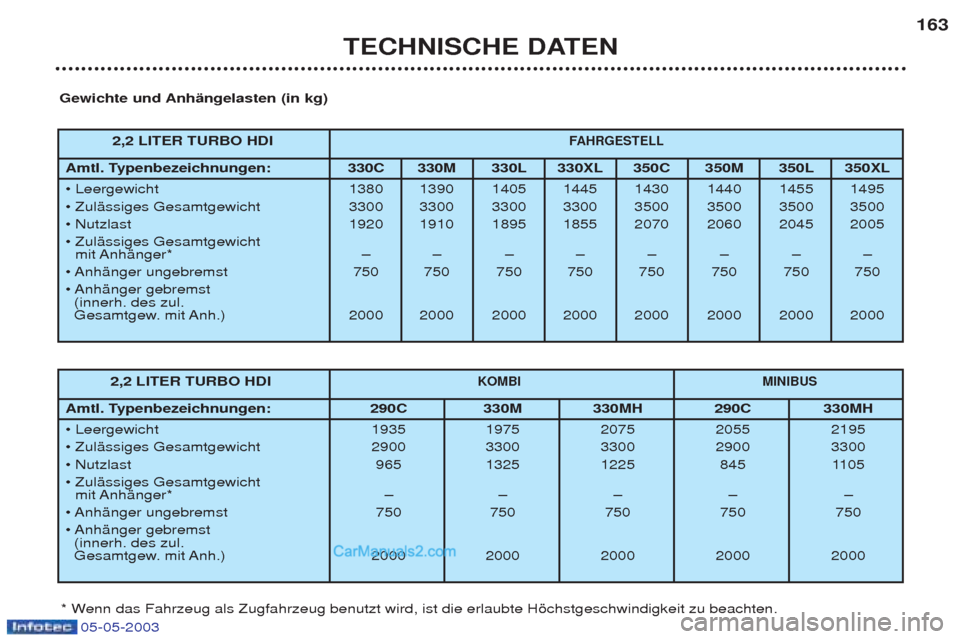 Peugeot Boxer 2003 Betriebsanleitung (in German) 05-05-2003
TECHNISCHE DATEN163
Gewichte und AnhŠngelasten (in kg)
* Wenn das Fahrzeug als Zugfahrzeug benutzt wird, ist die erlaubte Hšchstgeschwindigkeit zu beachten. 2,2 LITER TURBO HDI
KOMBI
MINI Peugeot Boxer 2003 Betriebsanleitung (in German) 05-05-2003
TECHNISCHE DATEN163
Gewichte und AnhŠngelasten (in kg)
* Wenn das Fahrzeug als Zugfahrzeug benutzt wird, ist die erlaubte Hšchstgeschwindigkeit zu beachten. 2,2 LITER TURBO HDI
KOMBI
MINI