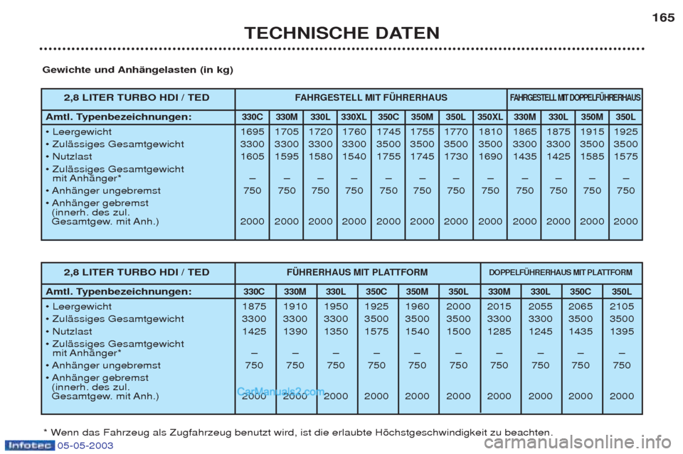 Peugeot Boxer 2003 Betriebsanleitung (in German) 05-05-2003
TECHNISCHE DATEN165
Gewichte und AnhŠngelasten (in kg)
* Wenn das Fahrzeug als Zugfahrzeug benutzt wird, ist die erlaubte Hšchstgeschwindigkeit zu beachten.
2,8 LITER TURBO HDI / TEDF AHR Peugeot Boxer 2003 Betriebsanleitung (in German) 05-05-2003
TECHNISCHE DATEN165
Gewichte und AnhŠngelasten (in kg)
* Wenn das Fahrzeug als Zugfahrzeug benutzt wird, ist die erlaubte Hšchstgeschwindigkeit zu beachten.
2,8 LITER TURBO HDI / TEDF AHR