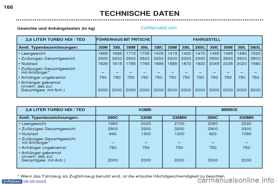 Peugeot Boxer 2003 Betriebsanleitung (in German) 05-05-2003
TECHNISCHE DATEN
166
Gewichte und AnhŠngelasten (in kg)
* Wenn das Fahrzeug als Zugfahrzeug benutzt wird, ist die erlaubte Hšchstgeschwindigkeit zu beachten.
2,8 LITER TURBO HDI / TEDF† Peugeot Boxer 2003 Betriebsanleitung (in German) 05-05-2003
TECHNISCHE DATEN
166
Gewichte und AnhŠngelasten (in kg)
* Wenn das Fahrzeug als Zugfahrzeug benutzt wird, ist die erlaubte Hšchstgeschwindigkeit zu beachten.
2,8 LITER TURBO HDI / TEDF†