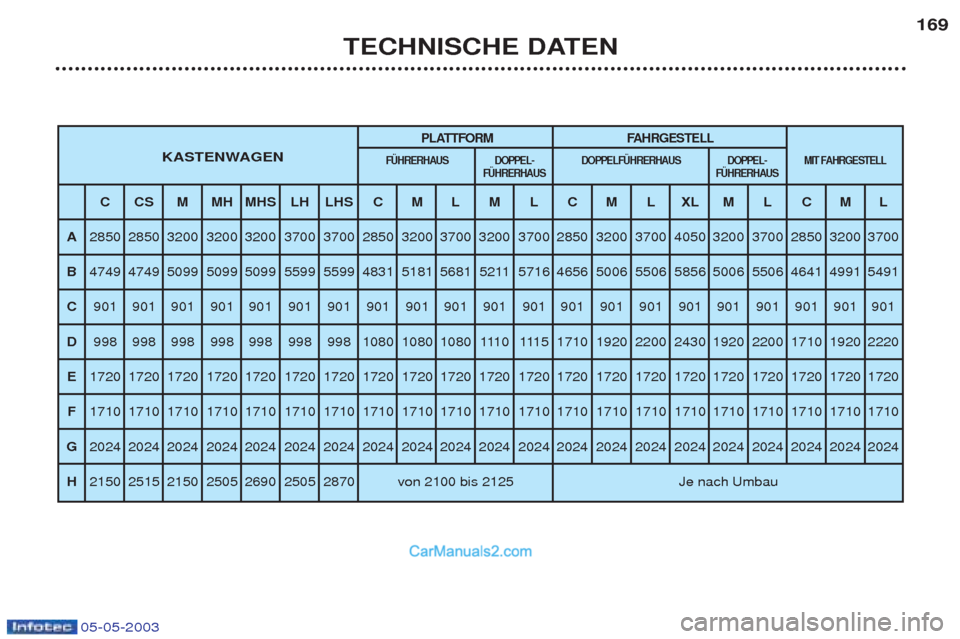 Peugeot Boxer 2003 Betriebsanleitung (in German) 05-05-2003
TECHNISCHE DATEN169
PLATTFORM FAHRGESTELL
KASTENWAGENF†HRERHAUS DOPPEL- DOPPELF†HRERHAUS DOPPEL- MIT
FAHRGESTELL
F†HRERHAUS F†HRERHAUS
CCSMMHMHS LH LHS C M L M L C M L XL M L C M L Peugeot Boxer 2003 Betriebsanleitung (in German) 05-05-2003
TECHNISCHE DATEN169
PLATTFORM FAHRGESTELL
KASTENWAGENF†HRERHAUS DOPPEL- DOPPELF†HRERHAUS DOPPEL- MIT
FAHRGESTELL
F†HRERHAUS F†HRERHAUS
CCSMMHMHS LH LHS C M L M L C M L XL M L C M L
