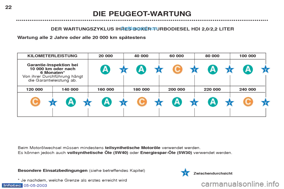 Peugeot Boxer 2003 Betriebsanleitung (in German) 05-05-2003
KILOMETERLEISTUNG 20 000 40 000 60 000 80 000 100 000
DIE PEUGEOT-WARTUNG
22
DER WARTUNGSZYKLUS IHRES BOXER TURBODIESEL HDI 2,0/2,2 LITER
W artung alle 2 Jahre oder alle 20 000 km spŠteste Peugeot Boxer 2003 Betriebsanleitung (in German) 05-05-2003
KILOMETERLEISTUNG 20 000 40 000 60 000 80 000 100 000
DIE PEUGEOT-WARTUNG
22
DER WARTUNGSZYKLUS IHRES BOXER TURBODIESEL HDI 2,0/2,2 LITER
W artung alle 2 Jahre oder alle 20 000 km spŠteste