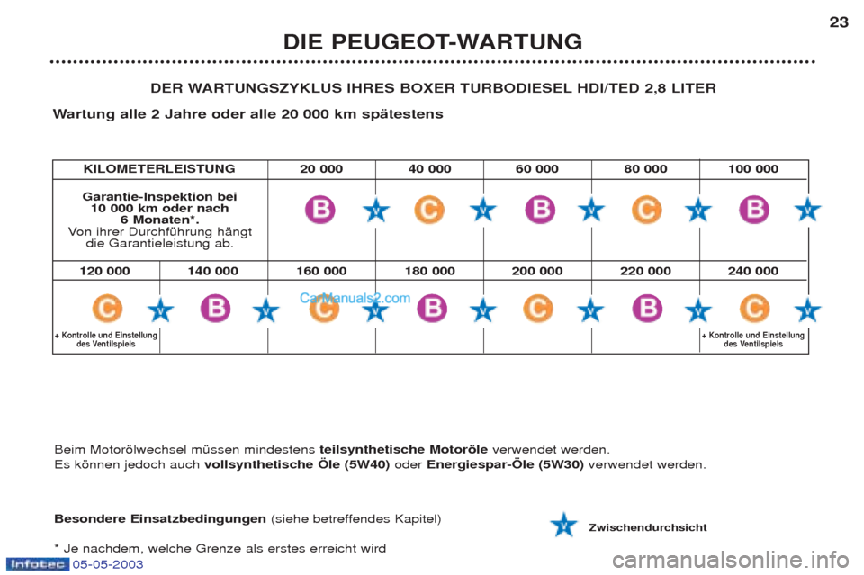 Peugeot Boxer 2003  Betriebsanleitung (in German) 05-05-2003
DIE PEUGEOT-WARTUNG23
DER WARTUNGSZYKLUS IHRES BOXER TURBODIESEL HDI/TED 2,8 LITER
W artung alle 2 Jahre oder alle 20 000 km spŠtestens
Besondere Einsatzbedingungen (siehe betreffendes Kap