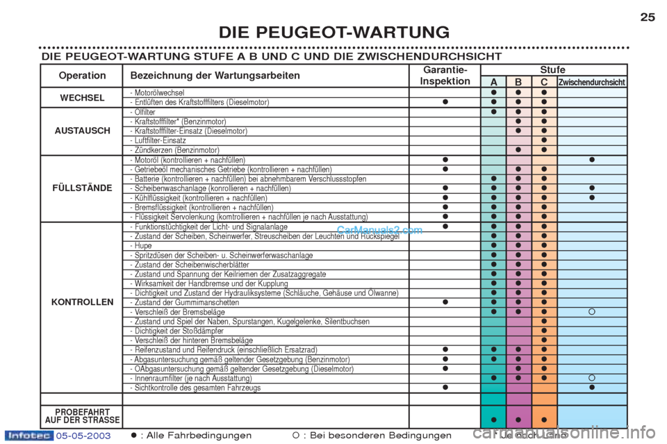 Peugeot Boxer 2003  Betriebsanleitung (in German) 05-05-2003
DIE PEUGEOT-WARTUNG25
DIE PEUGEOT-WARTUNG STUFE A B UND C UND DIE ZWISCHENDURCHSICHT
�: Alle  Fahrbedingungen�: Bei besonderen Bedingungen * Je nach Land
Garantie- Stufe
Operation Bezeichnu