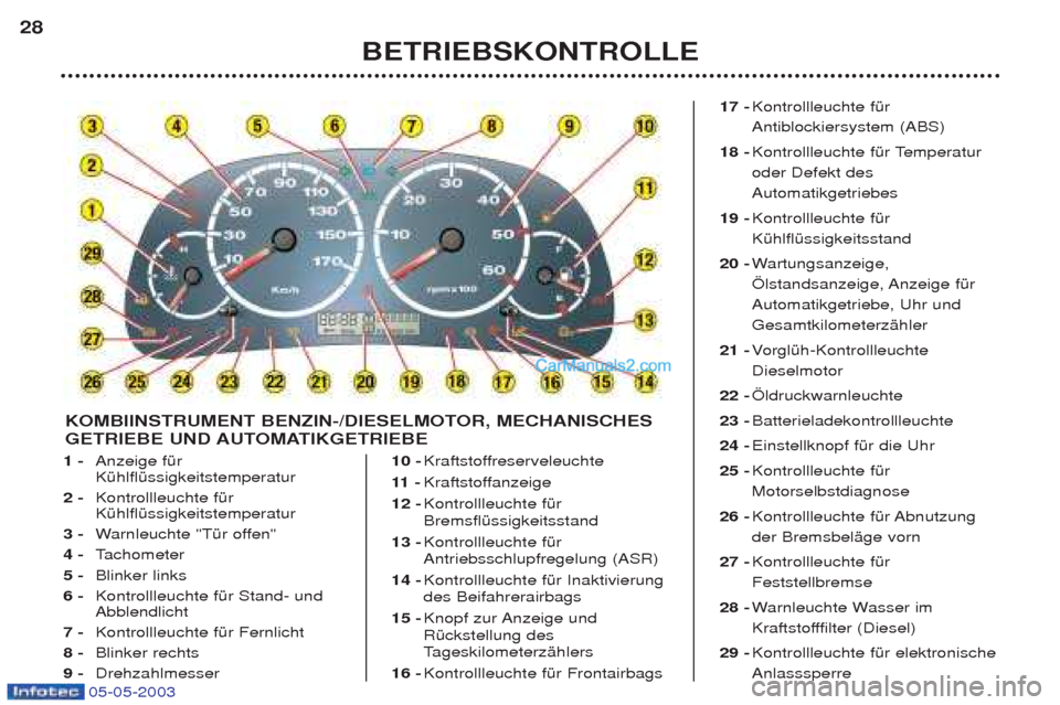 Peugeot Boxer 2003  Betriebsanleitung (in German) 05-05-2003
1 -Anzeige fŸr KŸhlflŸssigkeitstemperatur 
2 - Kontrollleuchte fŸrKŸhlflŸssigkeitstemperatur 
3 - Warnleuchte "TŸr offen"
4 - Tachometer 
5 - Blinker links 
6 - Kontrollleuchte fŸr 