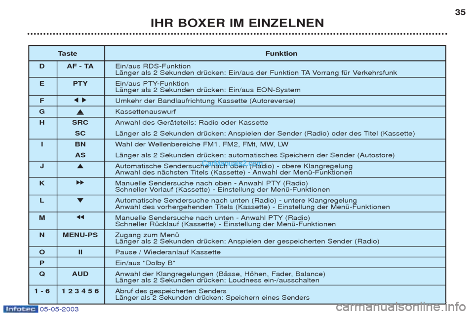 Peugeot Boxer 2003  Betriebsanleitung (in German) 05-05-2003
IHR BOXER IM EINZELNEN35
T aste Funktion
D AF - TA Ein/aus RDS-Funktion 
LŠnger als 2 Sekunden drŸcken: Ein/aus der Funktion TA Vorrang fŸr Verkehrsfunk 
E PTY Ein/aus PTY-FunktionLŠnge