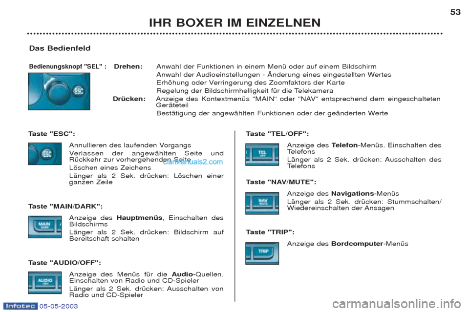 Peugeot Boxer 2003  Betriebsanleitung (in German) 05-05-2003
Das Bedienfeld 
Bedienungsknopf "SEL" : Drehen: Anwahl der Funktionen in einem MenŸ oder auf einem Bildschirm  
Anwahl der Audioeinstellungen - €nderung eines eingestellten Wertes 
Erhš