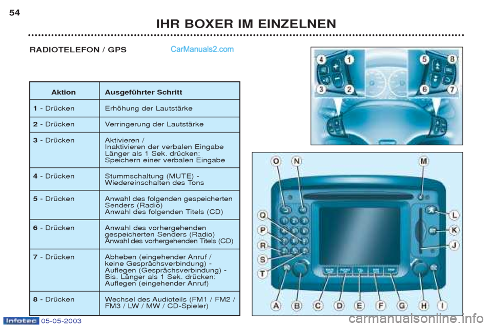 Peugeot Boxer 2003  Betriebsanleitung (in German) 05-05-2003
IHR BOXER IM EINZELNEN
54
RADIOTELEFON / GPS
Aktion AusgefŸhrter Schritt
1 - DrŸcken Erhšhung der LautstŠrke 
2 - DrŸcken Verringerung der LautstŠrke 
3 - DrŸcken Aktivieren / 
Inakt