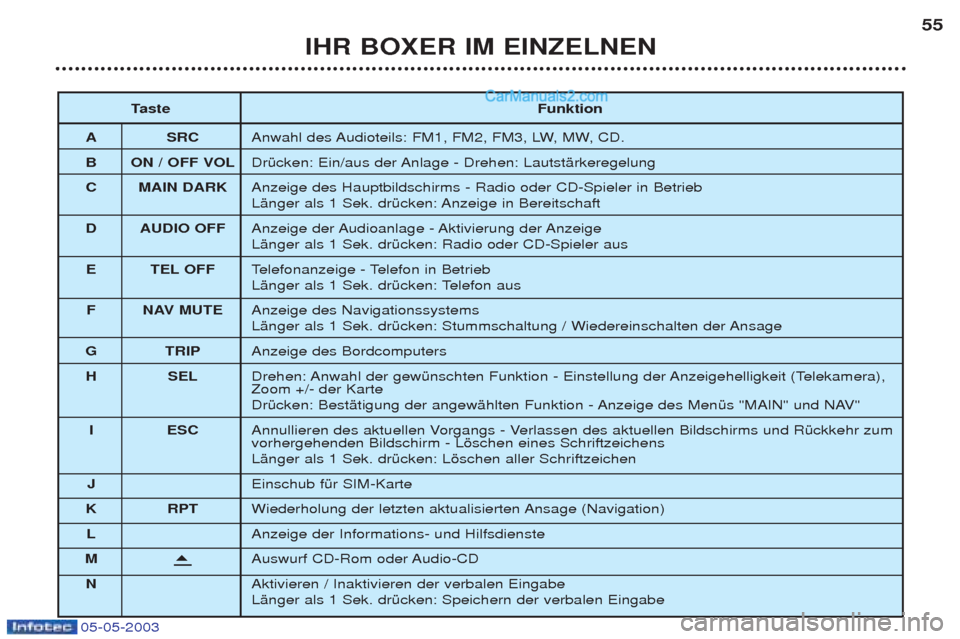 Peugeot Boxer 2003  Betriebsanleitung (in German) 05-05-2003
IHR BOXER IM EINZELNEN55
T aste Funktion
A SRC Anwahl des Audioteils: FM1, FM2, FM3, LW, MW, CD. 
B ON / OFF VOL DrŸcken: Ein/aus der Anlage - Drehen: LautstŠrkeregelung
C MAIN DARK Anzei