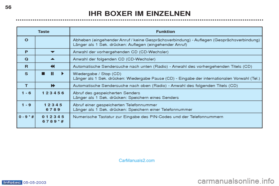 Peugeot Boxer 2003  Betriebsanleitung (in German) 05-05-2003
Taste Funktion
O Abheben (eingehender Anruf / keine GesprŠchsverbindung) - Auflegen (GesprŠchsverbindung)  
LŠnger als 1 Sek. drŸcken: Auflegen (eingehender Anruf)
P 

Anwahl der vorh