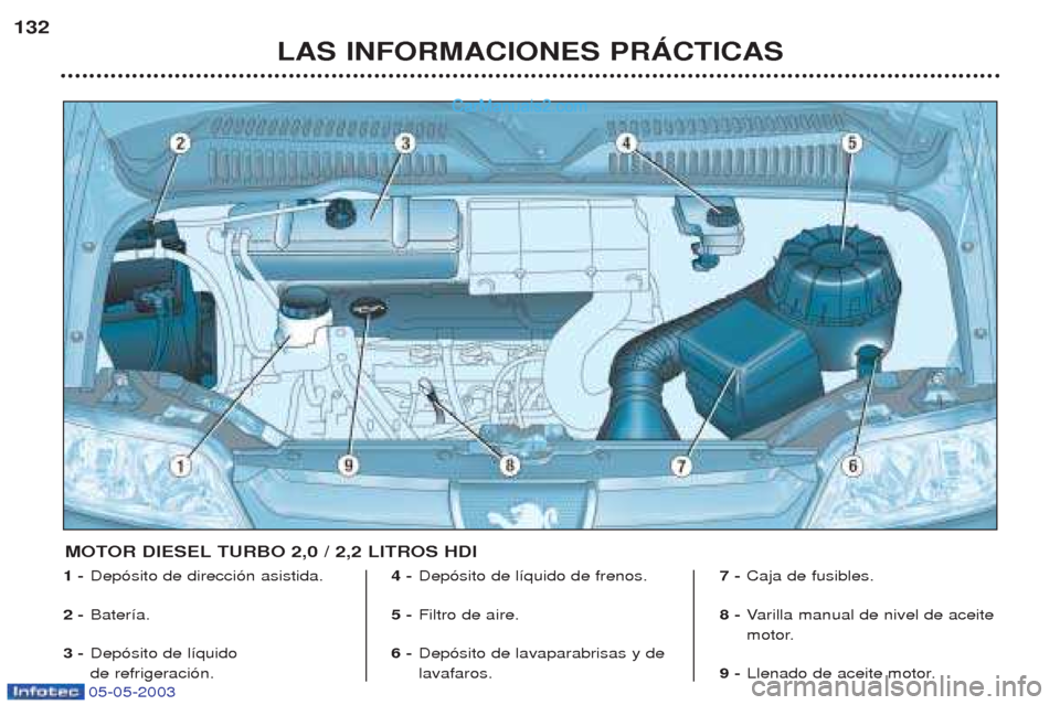 Peugeot Boxer 2003  Manual del propietario (in Spanish) 05-05-2003
LAS INFORMACIONES PRçCTICAS
132
1 -
Dep—sito de direcci—n asistida.
2 - Bater’a.
3 - Dep—sito de l’quido  de refrigeraci—n. 4 -
Dep—sito de l’quido de frenos.
5 - Filtro de