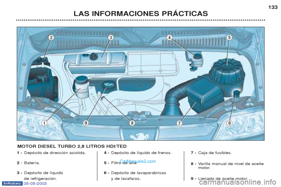 Peugeot Boxer 2003  Manual del propietario (in Spanish) 05-05-2003
LAS INFORMACIONES PRçCTICAS133
1 -
Dep—sito de direcci—n asistida. 
2  -Bater’a.
3 - Dep—sito de l’quido  de refrigeraci—n. 4 -
Dep—sito de l’quido de frenos.
5 - Filtro de