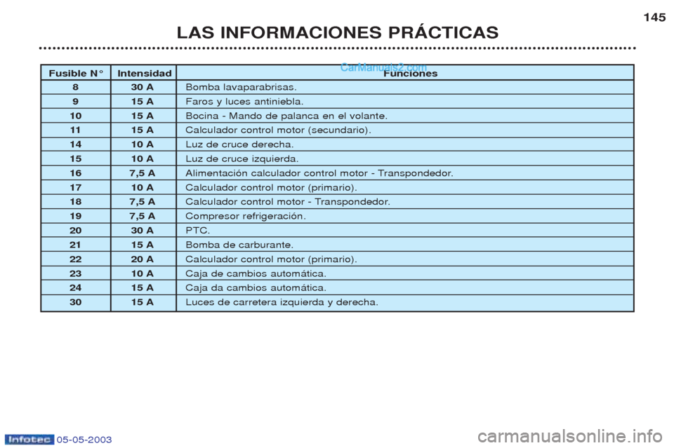 Peugeot Boxer 2003 Manual del propietario (in Spanish) 05-05-2003
Fusible N¡ IntensidadFunciones
8 30 ABomba lavaparabrisas.
9 15 AFaros y luces antiniebla.
10 15 ABocina - Mando de palanca en el volante.
11 15 ACalculador control motor (secundario).
14 Peugeot Boxer 2003 Manual del propietario (in Spanish) 05-05-2003
Fusible N¡ IntensidadFunciones
8 30 ABomba lavaparabrisas.
9 15 AFaros y luces antiniebla.
10 15 ABocina - Mando de palanca en el volante.
11 15 ACalculador control motor (secundario).
14