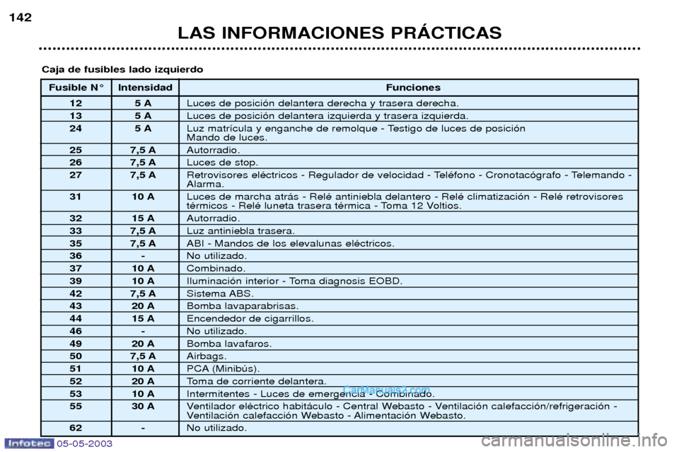 Peugeot Boxer 2003  Manual del propietario (in Spanish) 05-05-2003
LAS INFORMACIONES PRçCTICAS
142
Fusible N¡ Intensidad
Funciones
12 5 A Luces de posici—n delantera derecha y trasera derecha.
13 5 A Luces de posici—n delantera izquierda y trasera iz