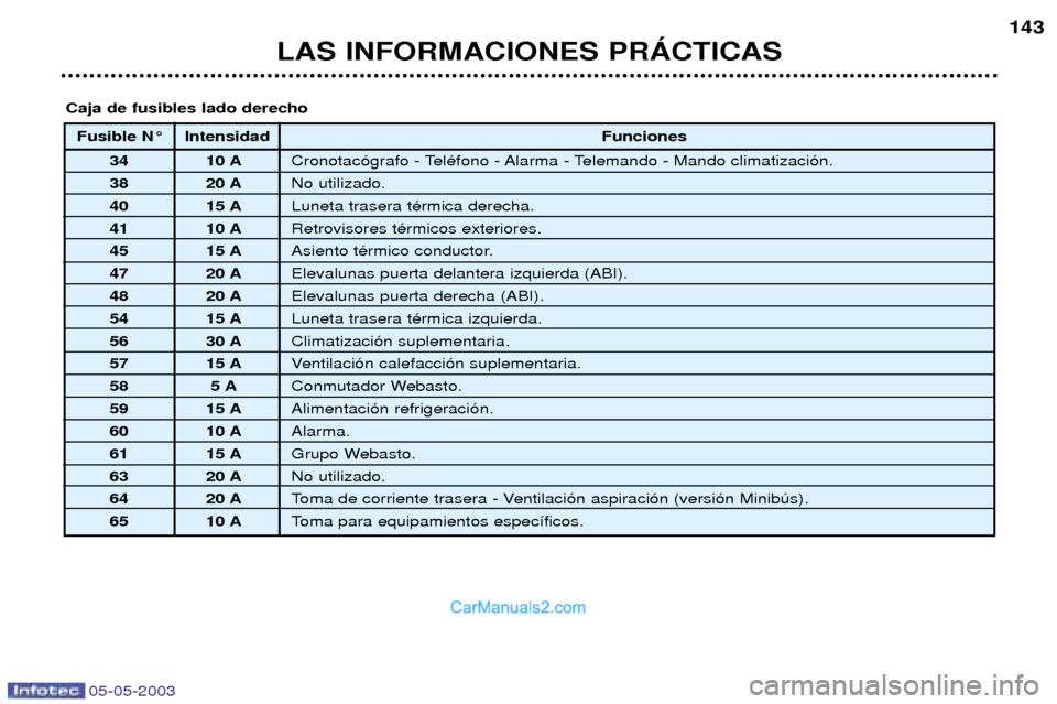 Peugeot Boxer 2003  Manual del propietario (in Spanish) 05-05-2003
LAS INFORMACIONES PRçCTICAS143
Fusible N¡ Intensidad
Funciones
34 10 A Cronotac—grafo - TelŽfono - Alarma - Telemando - Mando climatizaci—n.
38 20 A No utilizado.
40 15 A Luneta tras