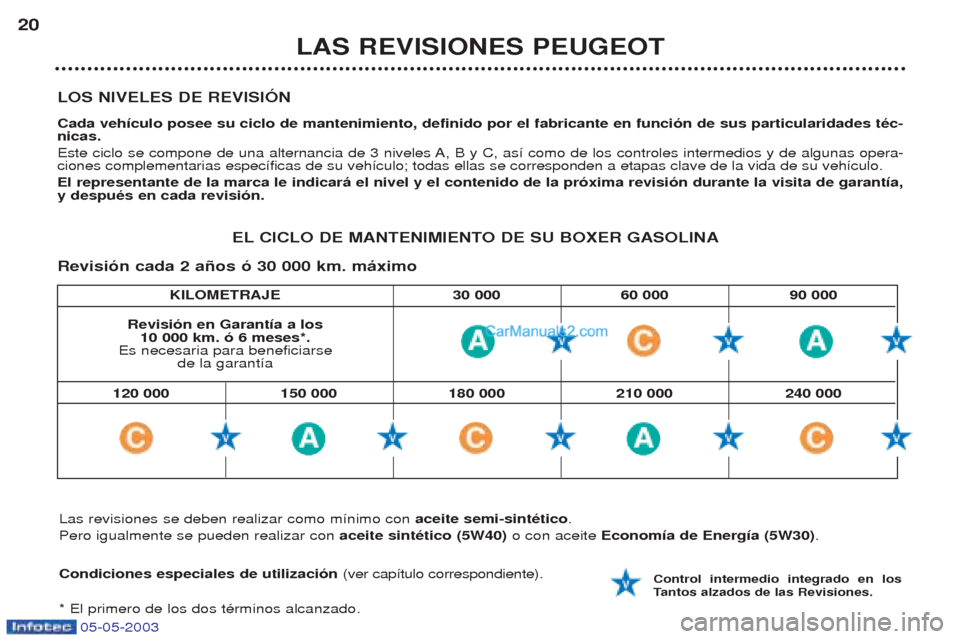 Peugeot Boxer 2003  Manual del propietario (in Spanish) 05-05-2003
KILOMETRAJE 30 000 60 000 90 000
LOS NIVELES DE REVISIîN Cada veh’culo posee su ciclo de mantenimiento, definido por el fabricante en funci—n de sus particularidades tŽc- nicas. 
Este
