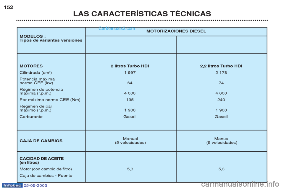 Peugeot Boxer 2003  Manual del propietario (in Spanish) 05-05-2003
LAS CARACTERêSTICAS TƒCNICAS
152
Manual
Manual
(5 velocidades) (5 velocidades) MOTORIZACIONES DIESEL
MOTORES 2 litros Turbo HDI 2,2 litros Turbo HDI Cilindrada (cm
3
)1  997 2 178
Potenci