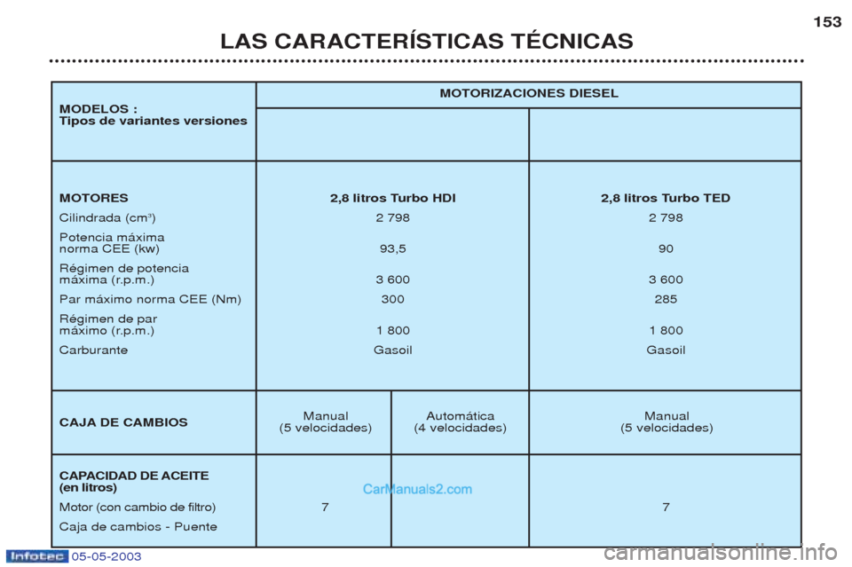 Peugeot Boxer 2003  Manual del propietario (in Spanish) 05-05-2003
LAS CARACTERêSTICAS TƒCNICAS153
Manual Autom‡tica Manual
(5 velocidades) (4 velocidades) (5 velocidades) MOTORIZACIONES DIESEL
MOTORES 2,8 litros Turbo HDI 2,8 litros Turbo TED Cilindra