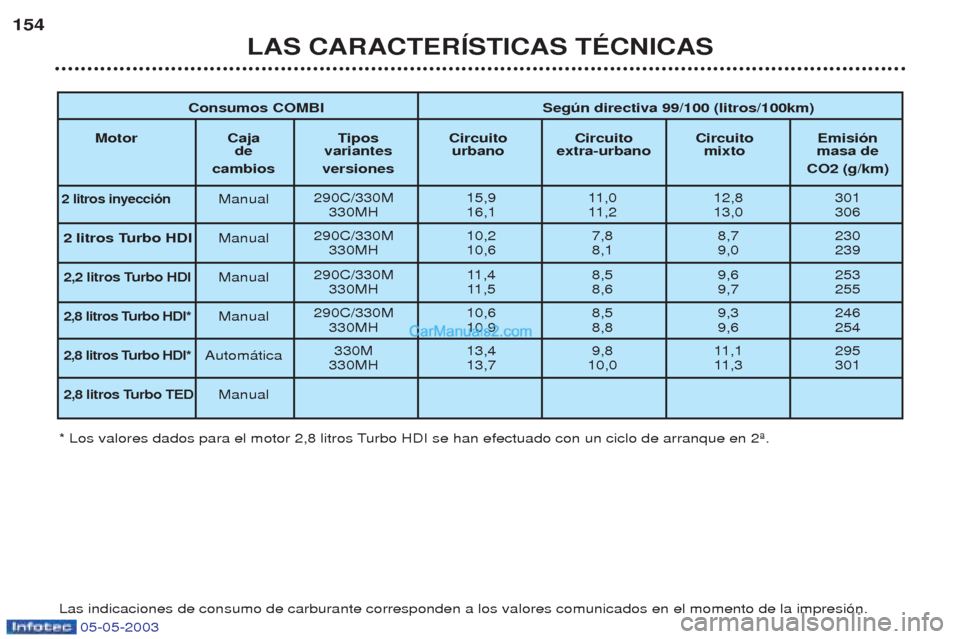 Peugeot Boxer 2003  Manual del propietario (in Spanish) 05-05-2003
LAS CARACTERêSTICAS TƒCNICAS
154
Consumos COMBI Segœn directiva 99/100 (litros/100km)
Motor Caja Tipos Circuito Circuito Circuito Emisi—n de variantes urbano extra-urbano mixto masa de