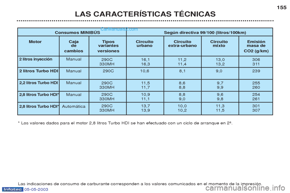 Peugeot Boxer 2003  Manual del propietario (in Spanish) 05-05-2003
LAS CARACTERêSTICAS TƒCNICAS155
* Los valores dados para el motor 2,8 litros Turbo HDI se han efectuado con un ciclo de arranque en 2». Las indicaciones de consumo de carburante correspo