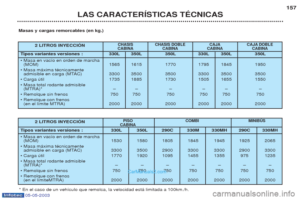 Peugeot Boxer 2003  Manual del propietario (in Spanish) 05-05-2003
LAS CARACTERêSTICAS TƒCNICAS157
2 LITROS INYECCIîN
CHASIS CHASIS  DOBLE CAJA CAJA DOBLE
CABINA CABINA CABINA CABINA
T ipos variantes versiones :  330L 350L 350L 330L 350L 350L
¥ Masa en