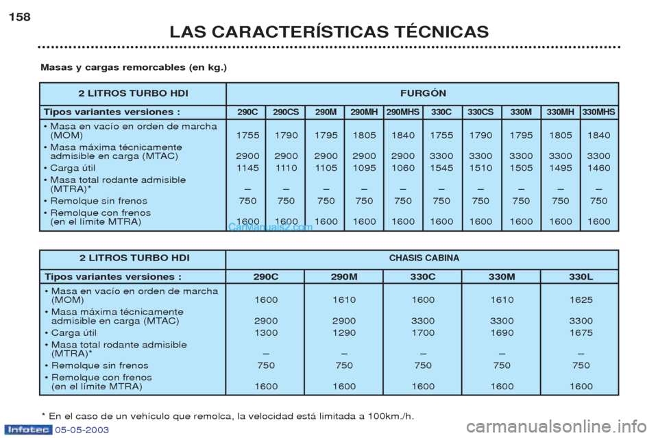 Peugeot Boxer 2003  Manual del propietario (in Spanish) 05-05-2003
LAS CARACTERêSTICAS TƒCNICAS
158
2 LITROS TURBO HDI
FURGîN
T ipos variantes versiones : 
290C 290CS 290M 290MH 290MHS 330C 330CS 330M 330MH 330MHS
¥ Masa en vac’o en orden de marcha  
