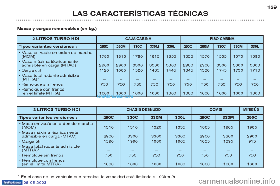 Peugeot Boxer 2003  Manual del propietario (in Spanish) 05-05-2003
LAS CARACTERêSTICAS TƒCNICAS159
Masas y cargas remorcables (en kg.)
* En el caso de un veh’culo que remolca, la velocidad est‡ limitada a 100km./h. 2 LITROS TURBO HDI
CHASIS DESNUDO C