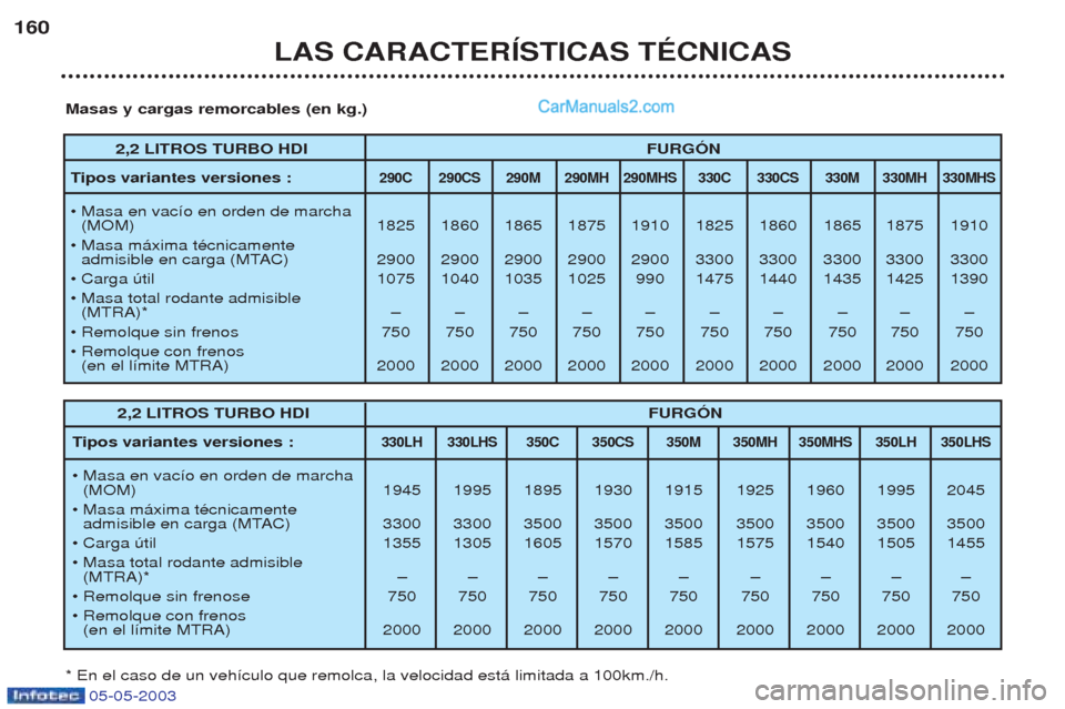 Peugeot Boxer 2003  Manual del propietario (in Spanish) 05-05-2003
LAS CARACTERêSTICAS TƒCNICAS
160
2,2 LITROS TURBO HDI
FURGîN
T ipos variantes versiones : 
290C 290CS 290M 290MH 290MHS 330C 330CS 330M 330MH 330MHS
¥ Masa en vac’o en orden de marcha
