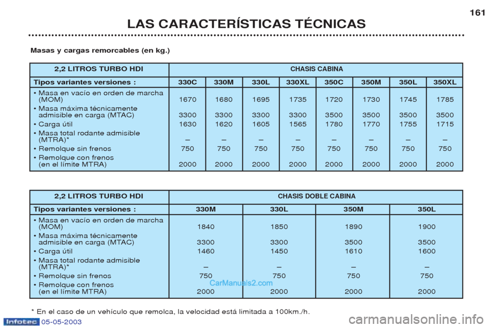Peugeot Boxer 2003  Manual del propietario (in Spanish) 05-05-2003
LAS CARACTERêSTICAS TƒCNICAS161
2,2 LITROS TURBO HDI
CHASIS CABINA
T ipos variantes versiones :  330C 330M 330L 330XL 350C 350M 350L 350XL
¥ Masa en vac’o en orden de marcha  (MOM) 167