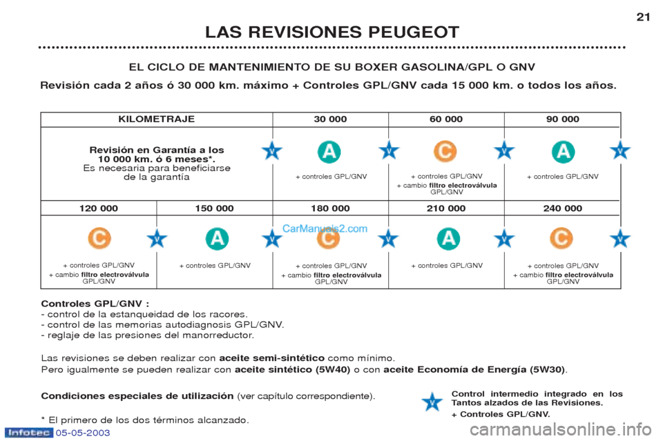 Peugeot Boxer 2003  Manual del propietario (in Spanish) 05-05-2003
KILOMETRAJE 30 000 60 000 90 000
LAS REVISIONES PEUGEOT21
EL CICLO DE MANTENIMIENTO DE SU BOXER GASOLINA/GPL O GNV
Revisi—n cada 2 a–os — 30 000 km. m‡ximo + Controles GPL/GNV cada 