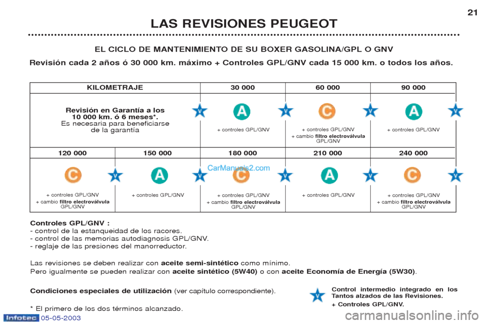 Peugeot Boxer 2003 Manual del propietario (in Spanish) 05-05-2003
KILOMETRAJE 30 000 60 000 90 000
LAS REVISIONES PEUGEOT21
EL CICLO DE MANTENIMIENTO DE SU BOXER GASOLINA/GPL O GNV
Revisi—n cada 2 a–os — 30 000 km. m‡ximo + Controles GPL/GNV cada Peugeot Boxer 2003 Manual del propietario (in Spanish) 05-05-2003
KILOMETRAJE 30 000 60 000 90 000
LAS REVISIONES PEUGEOT21
EL CICLO DE MANTENIMIENTO DE SU BOXER GASOLINA/GPL O GNV
Revisi—n cada 2 a–os — 30 000 km. m‡ximo + Controles GPL/GNV cada