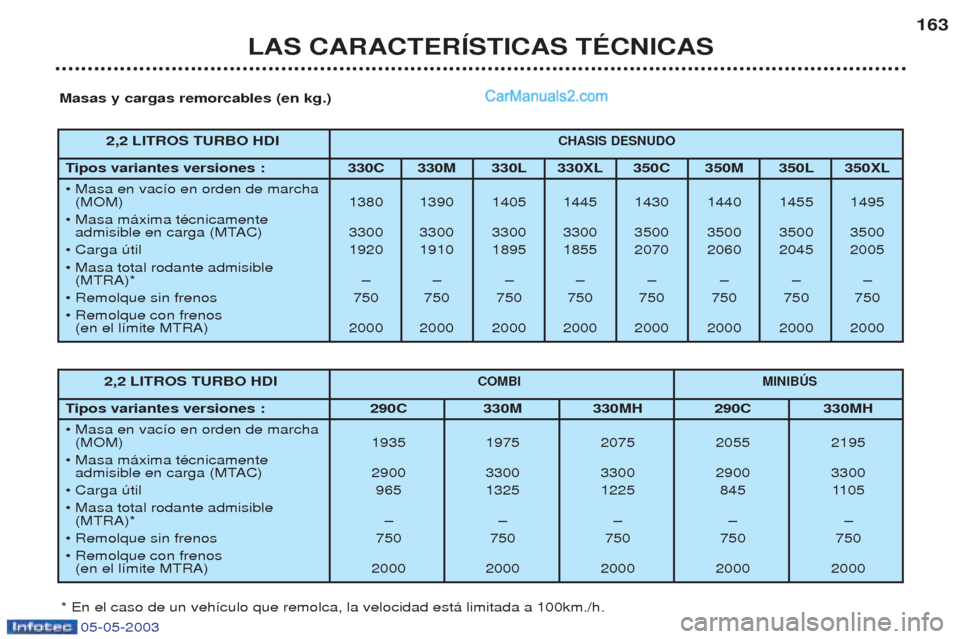 Peugeot Boxer 2003  Manual del propietario (in Spanish) 05-05-2003
LAS CARACTERêSTICAS TƒCNICAS163
Masas y cargas remorcables (en kg.)
* En el caso de un veh’culo que remolca, la velocidad est‡ limitada a 100km./h. 2,2 LITROS TURBO HDI
COMBI
MINIBòS